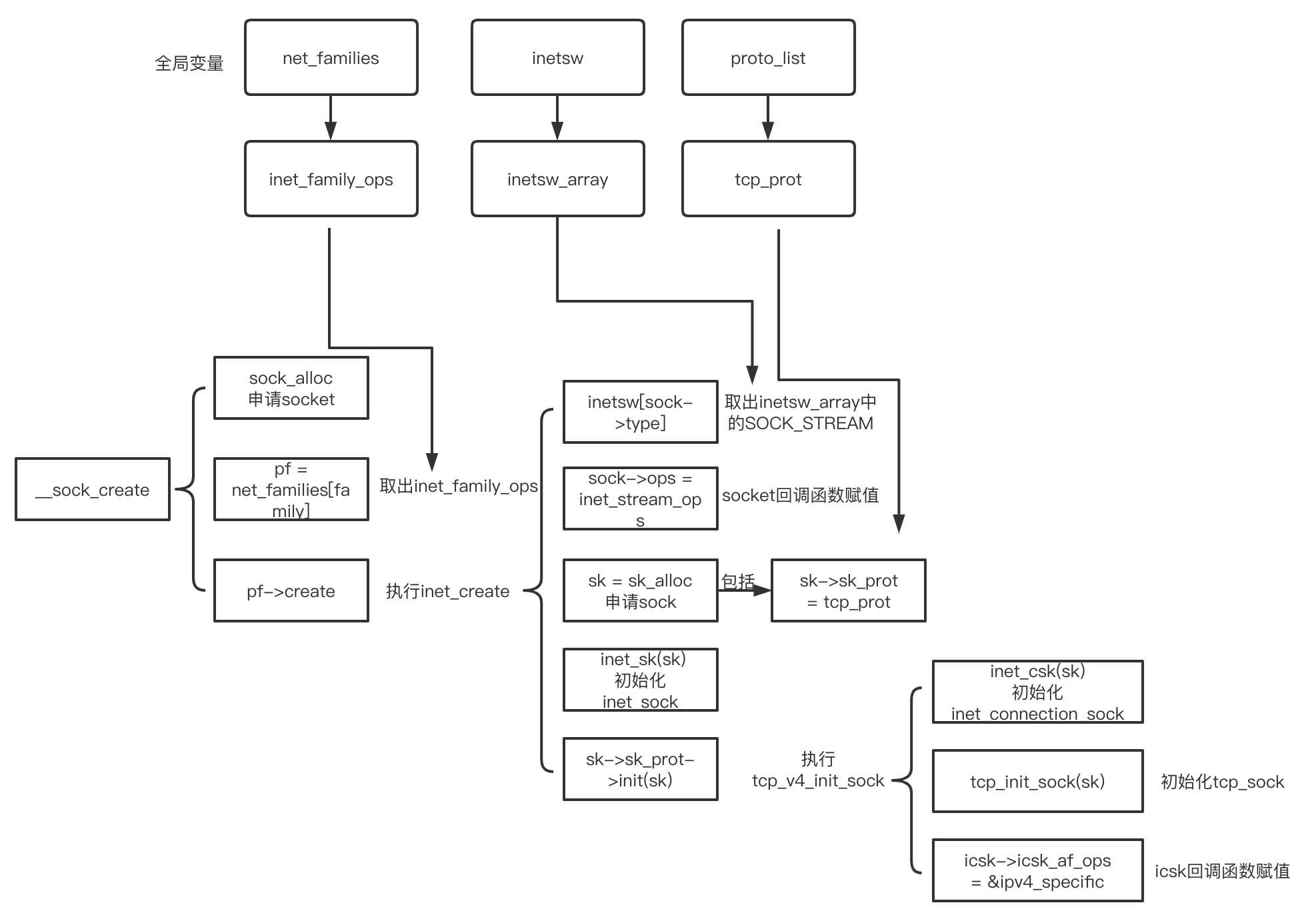 Linux Kernel源码分析 socket create && setsockopt V1NKe的心情垃圾桶