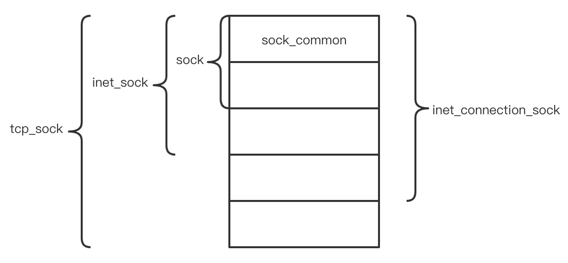 Linux Kernel源码分析 socket create && setsockopt V1NKe的心情垃圾桶