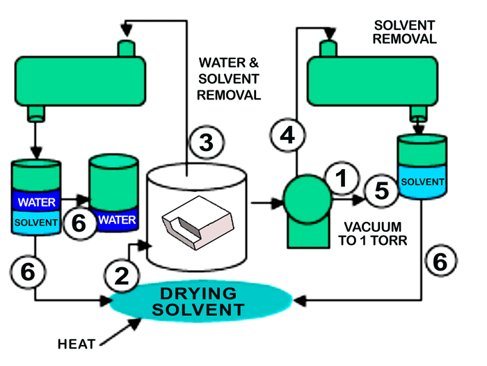 Vacuum Vapor Degreasing Part One