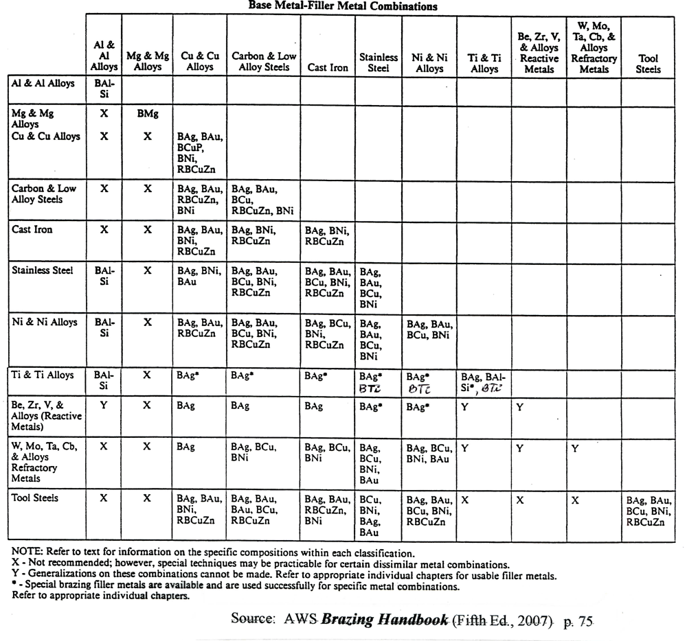 Essential Criteria for Brazing Item 4 Proper Choice of Brazing