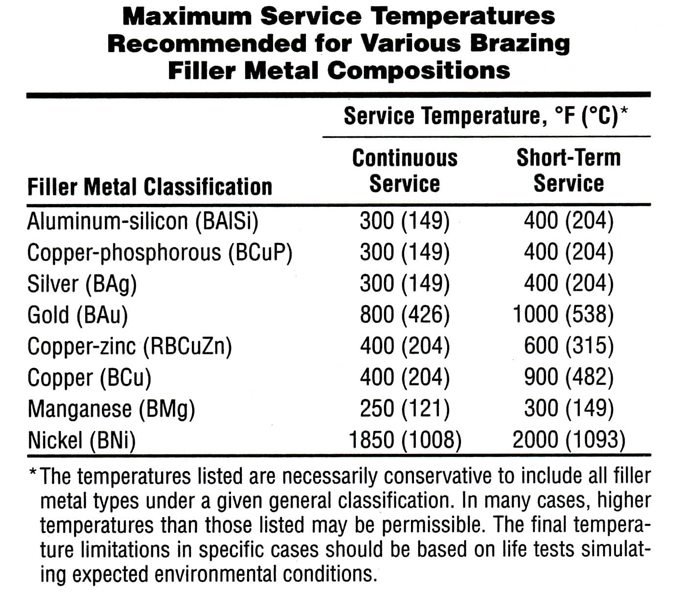 Essential Criteria for Brazing Item 4 Proper Choice of Brazing