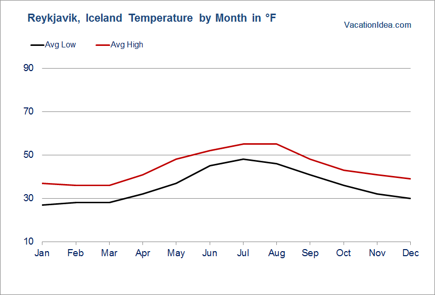 Best Time to Visit Reykjavik, Iceland, Weather & Other Travel Tips