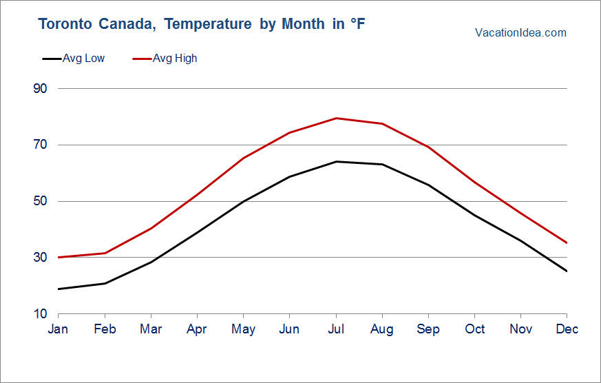 Best Time to Visit Toronto, Canada, Weather & Other Travel Tips