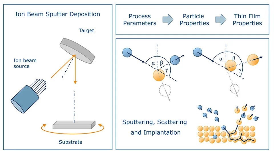 Ion Beam Sputtering (IBS) Dis/Advantages And Applications