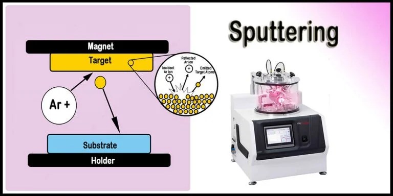 Sputtering Process | Sputtering Deposition Method - VacCoat