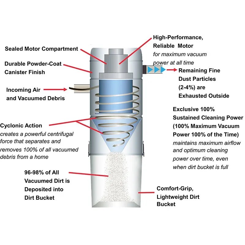 Central Vacuum Power Units in Edmonton Vacuflo Edmonton