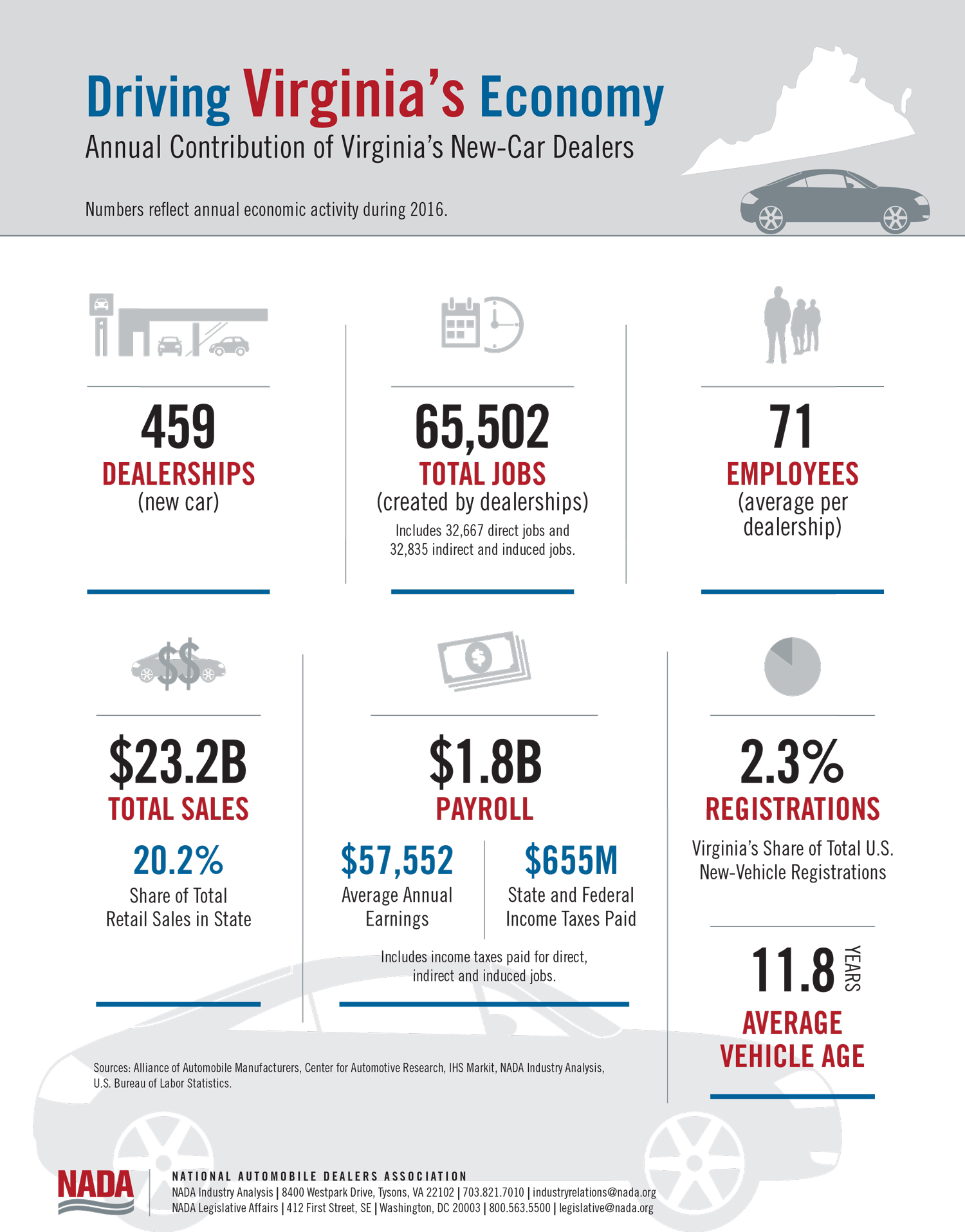 Media, News, & Statistics Virginia Automobile Dealers Association