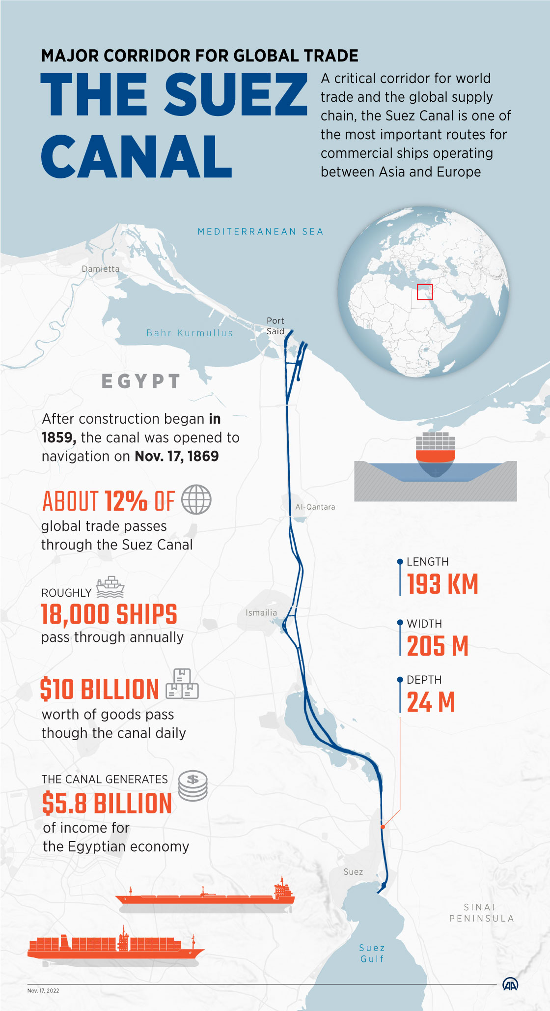 Infografía The Suez Canal, major corridor for global trade VA DE BARCOS