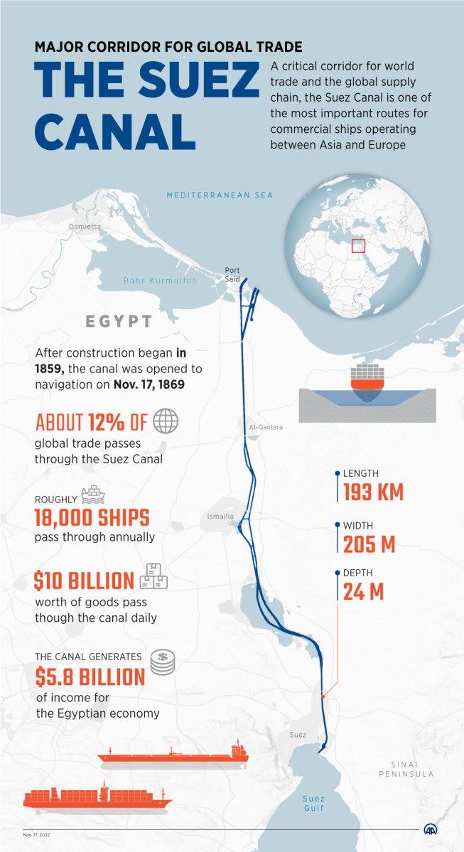Infografía The Suez Canal, major corridor for global trade VA DE BARCOS