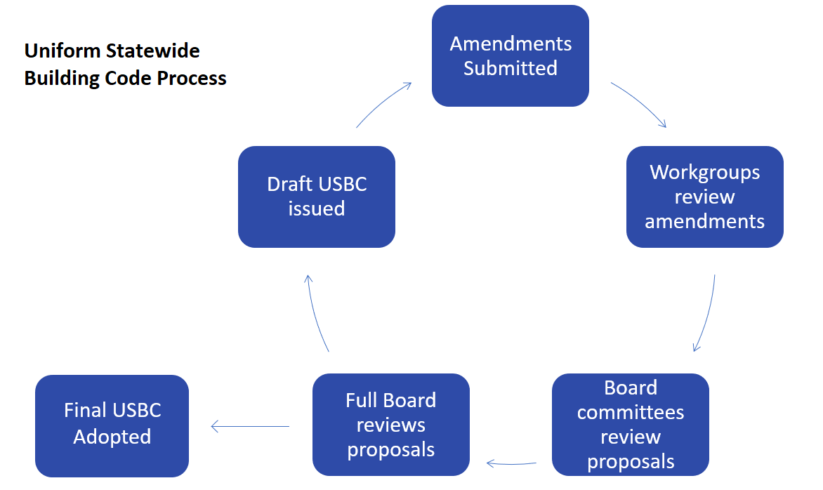 Current Virginia Building Code Image to u