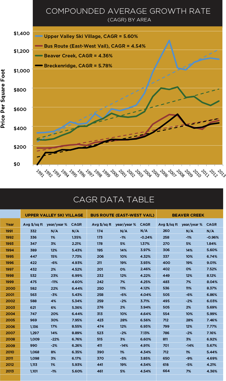 Investment Performance Vail Property Brokerage