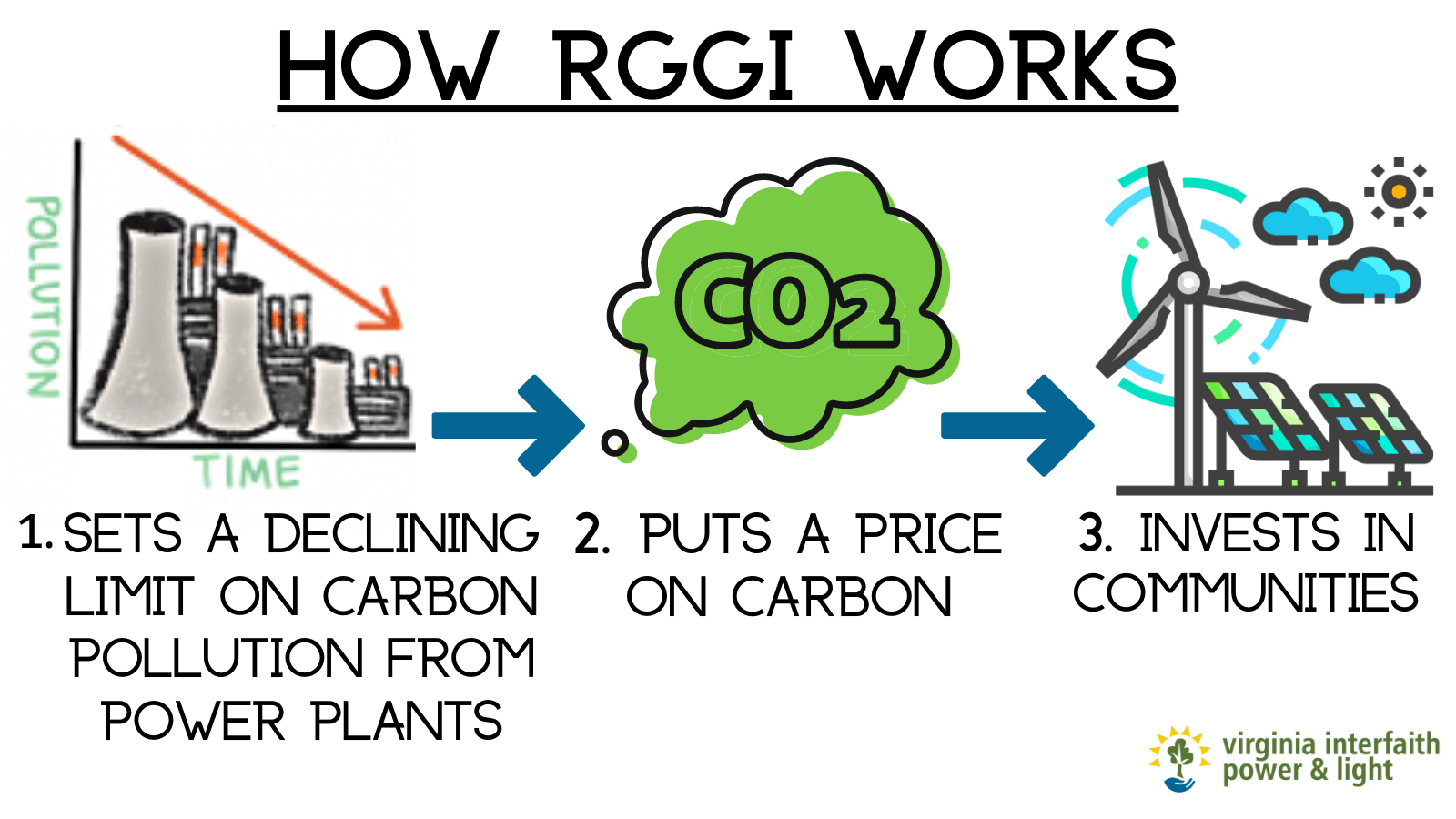 It’s Time to Act RGGI is Good for Virginians!