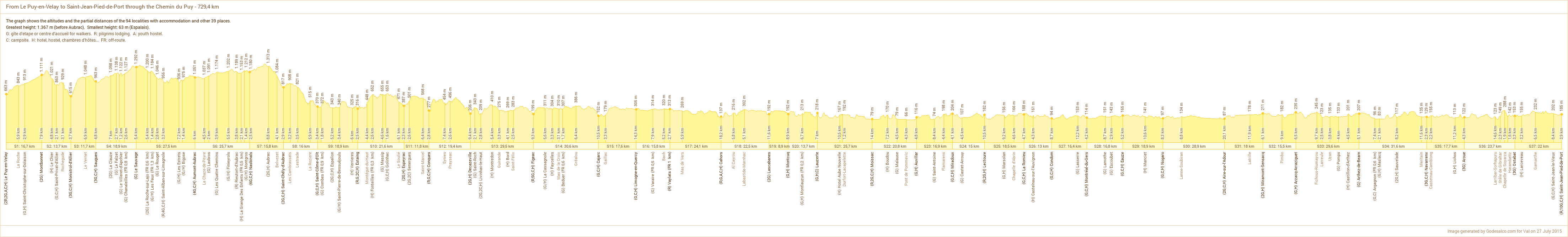 Le Chemin de Puy Topographic Profile My Pilgrimages in Europe (and