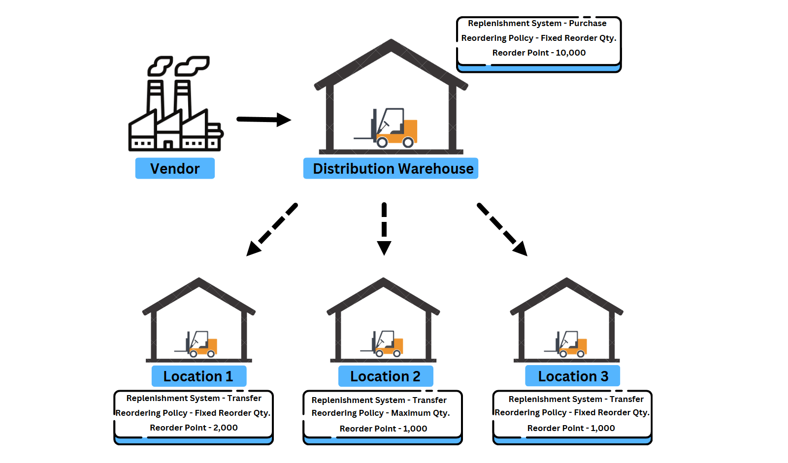 Item vs. Stockkeeping Unit in Dynamics 365 Business Central Dynamics