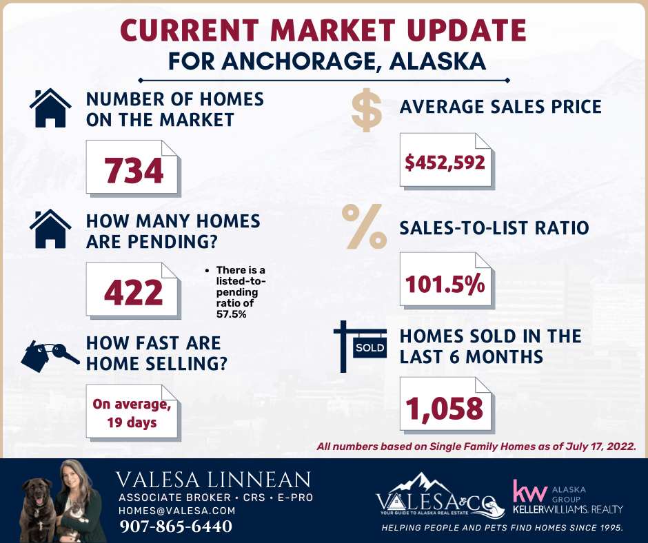 Anchorage Current Market Update Valesa & Co.