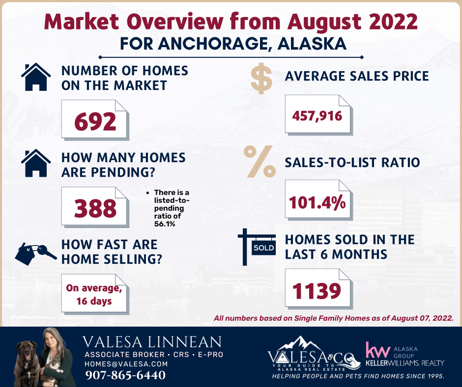 Anchorage Real Estate Market 2 Month Comparison Valesa & Co.