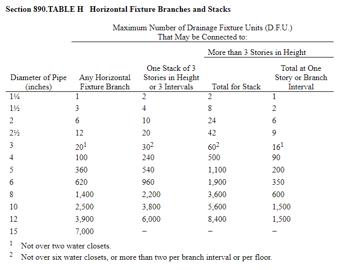 Basic Rough in Plumbing Calculations A Valiant Effort