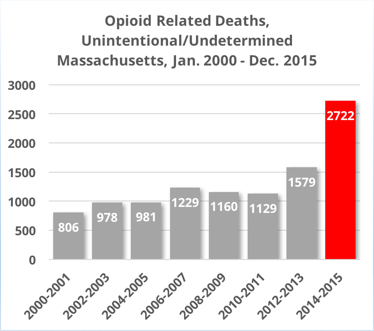 Opioid Deaths in Massachusetts Skyrocket by 70 Percent in Two Years