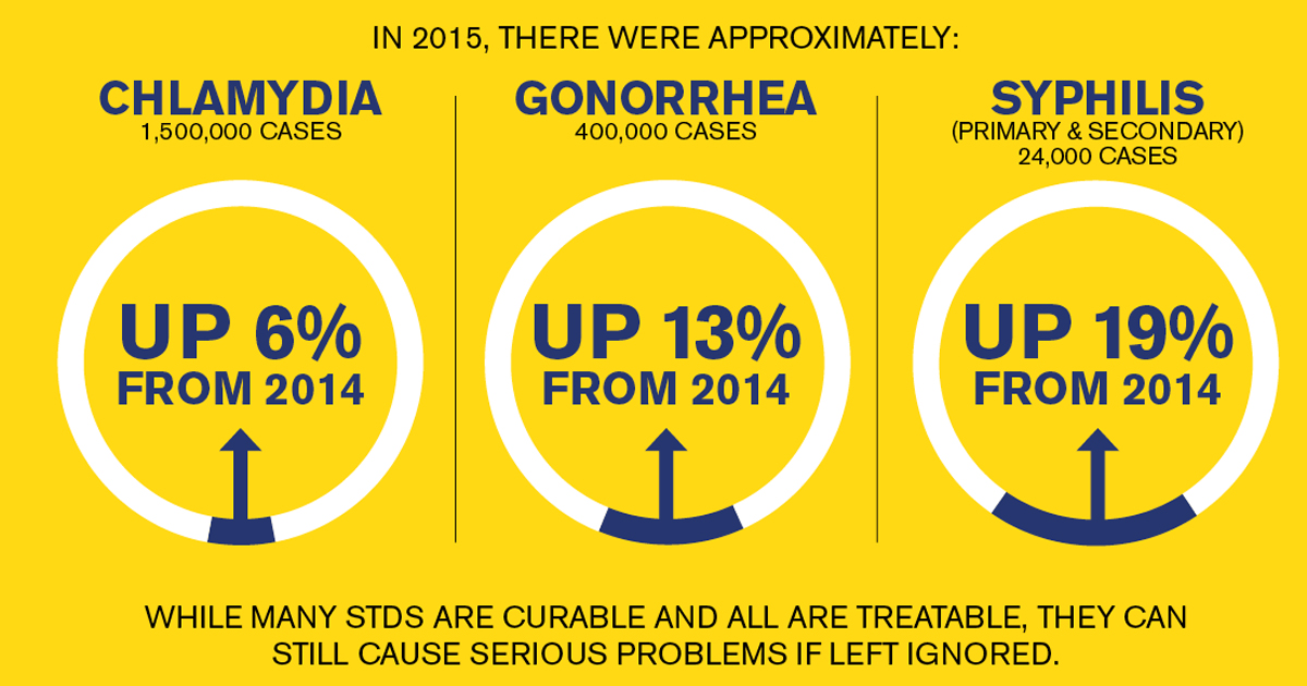 Common types of STDs in Men STD Testing Fresno