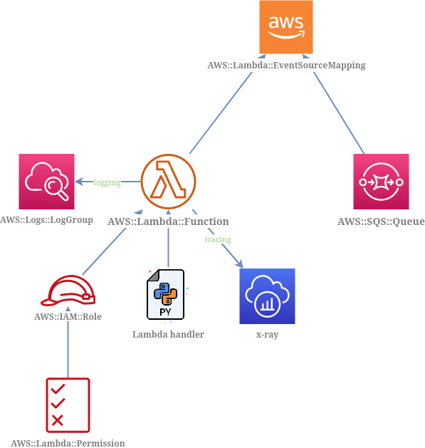 vallyscode's notes Aws Cloudformation Sqs Lambda Trigger