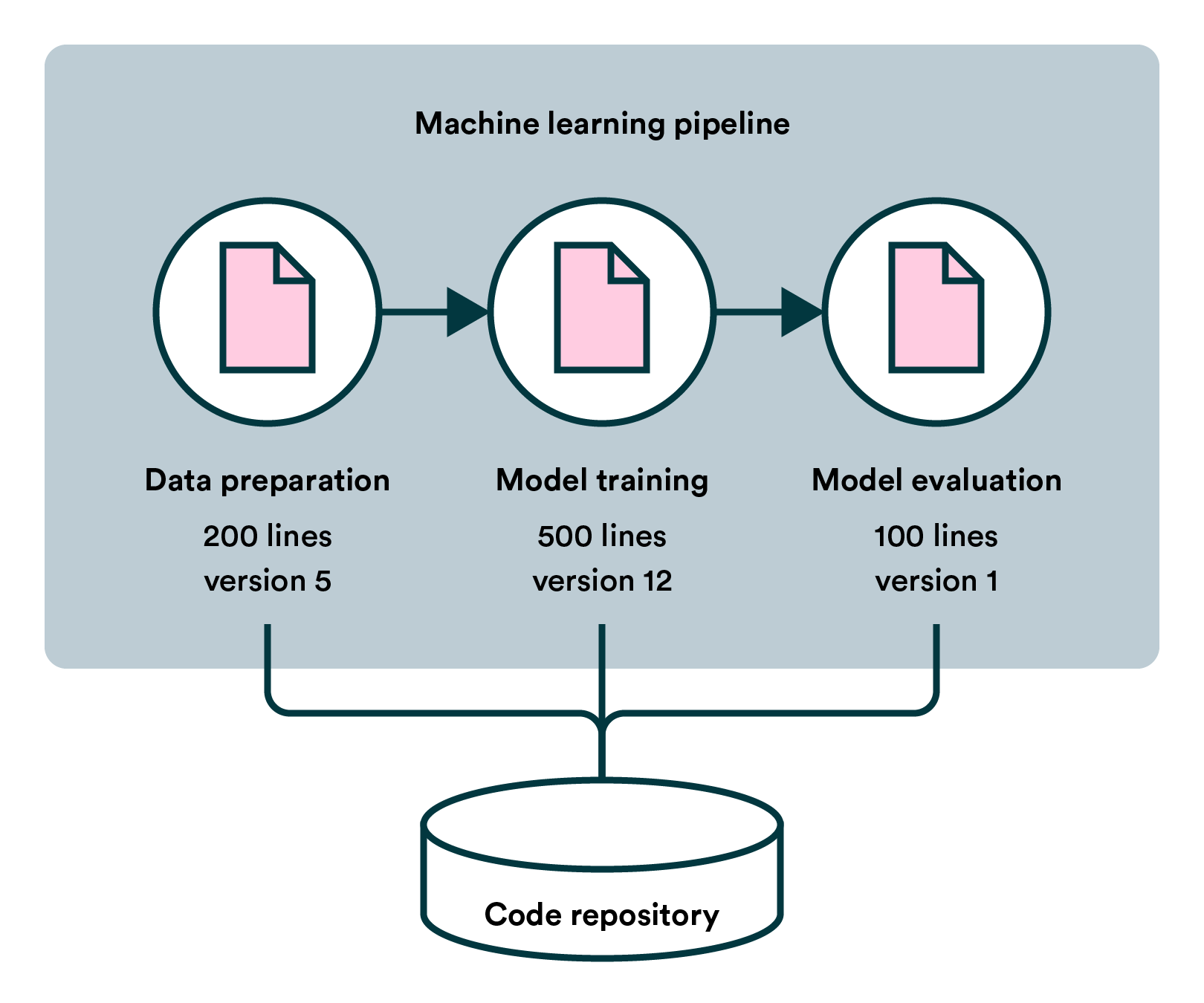 A Machine Learning Pipeline Creates a Shared Language