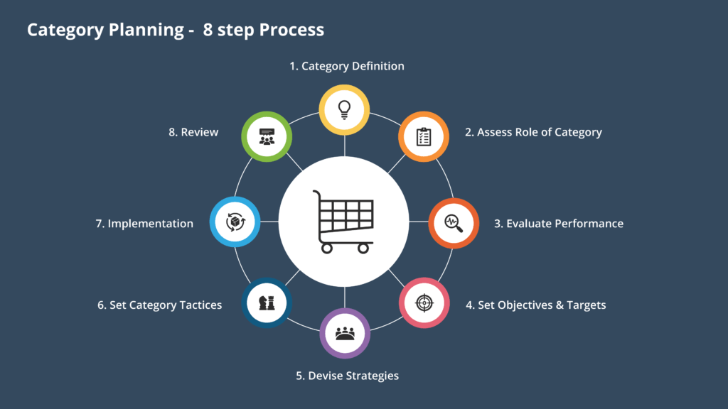 8 Step Process for Category Planning ValQ