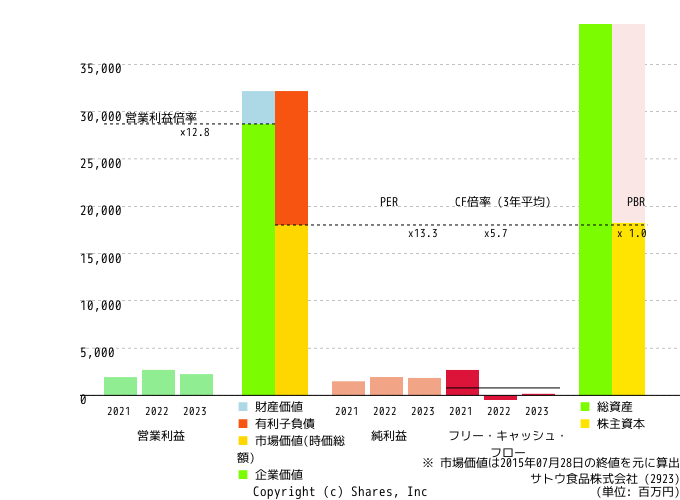 サトウ食品工業株式会社【2923】のIR・有価証券報告書に基づく簡単財務分析 ValuationMatrix
