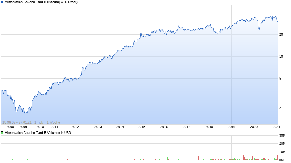 Alimentation CoucheTard Cheap Quality Compounder or Gasoline Dinosaur
