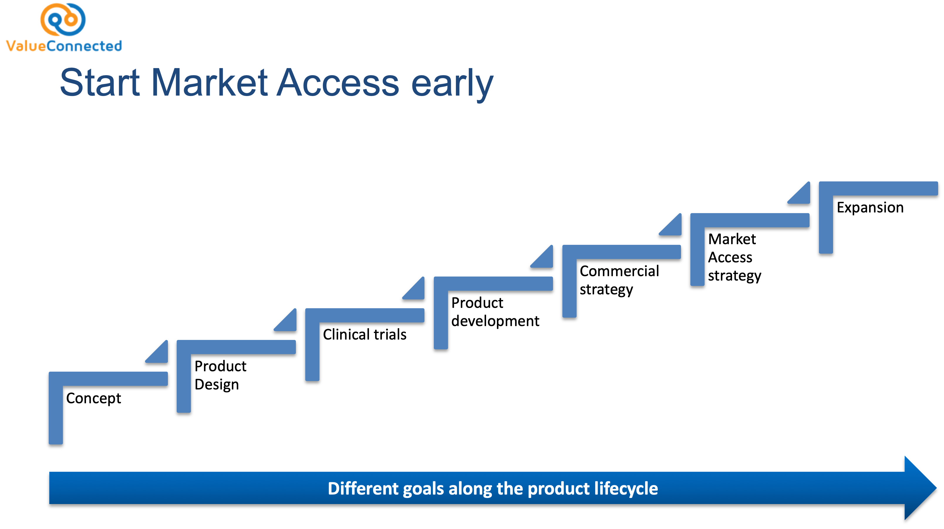 Who is responsible for market access? ValueConnected