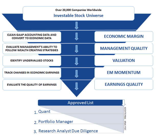 Building an equity approved list