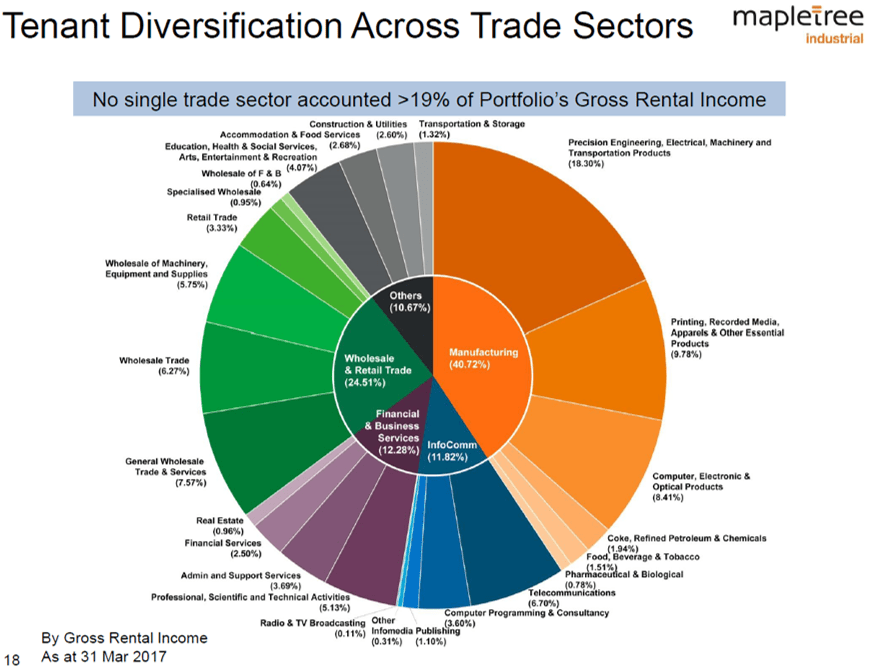 7 Things To Know About Mapletree Industrial Trust
