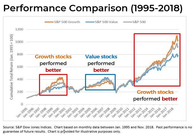 Growth Stocks Vs Value Stocks Which Is Better?