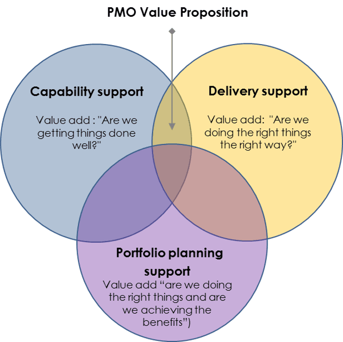 PMO value proposition Valuekey