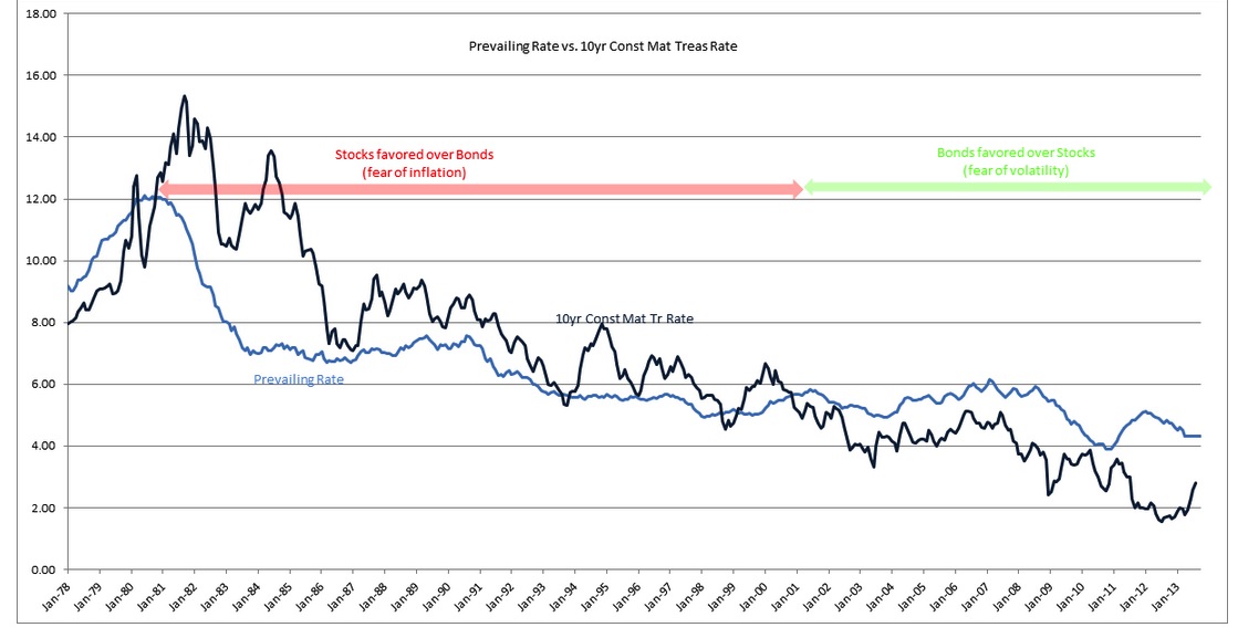 Prevailing Rate vs 10yr. Treasury ValuePlays