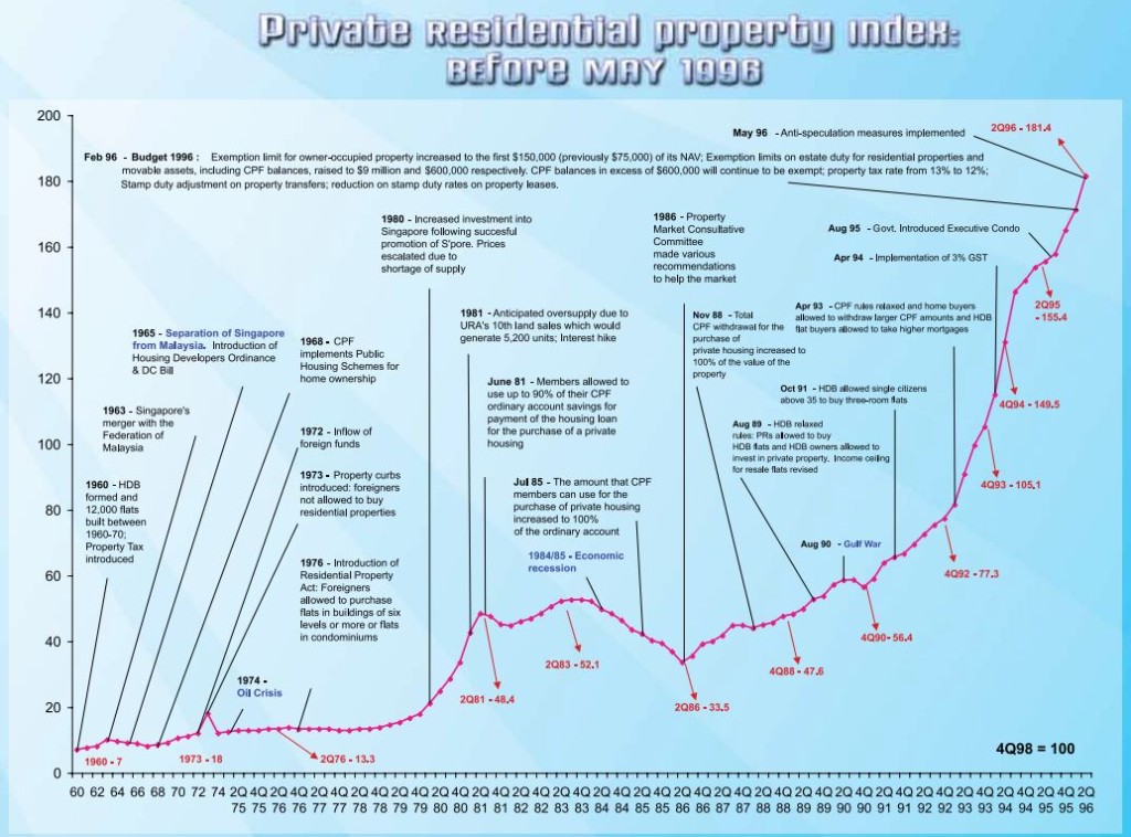 Is Singapore Property Market Going Up or Down