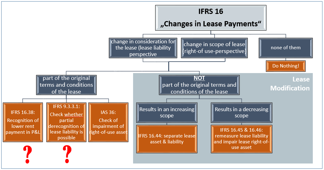 Leases Ifrs 16