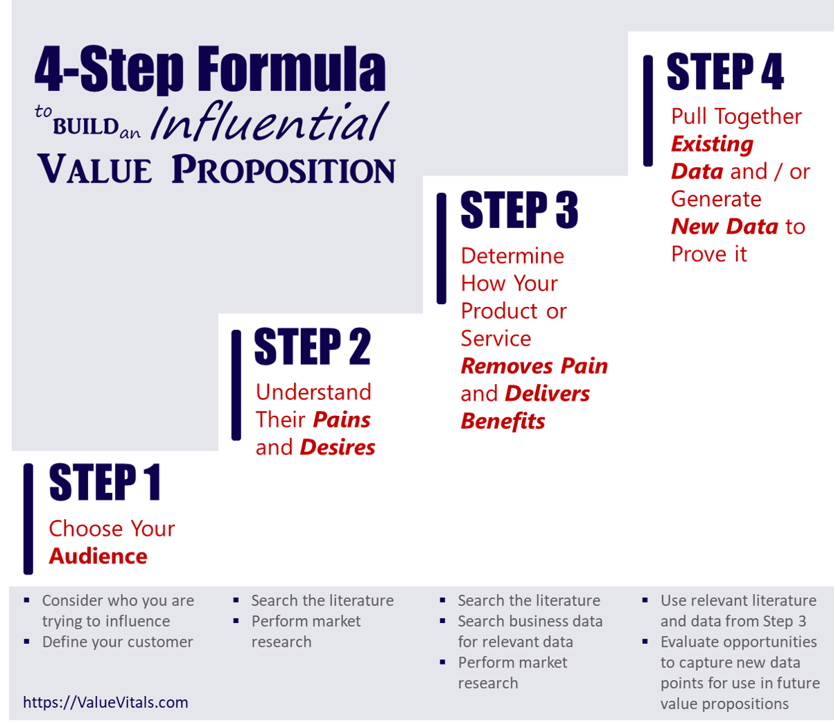 How to Build an Influential Value Proposition for Payers Value Vitals