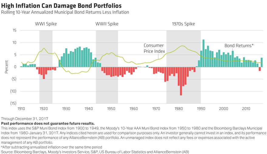 Inflation Could Destroy Munis ValueWalk Premium