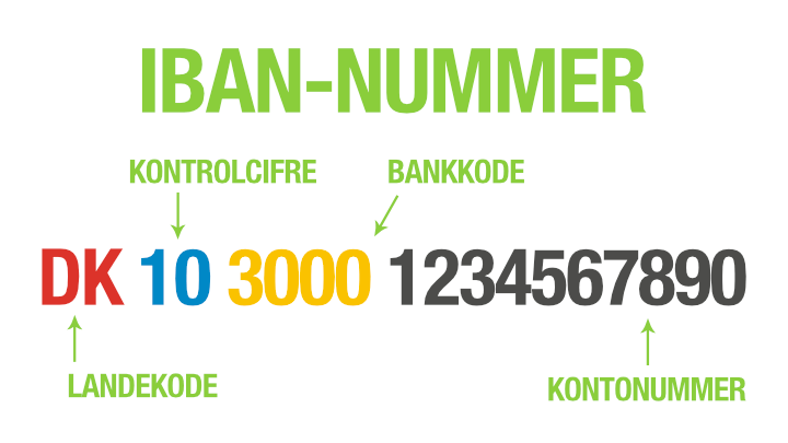 IBAN nummer validering → Hvad er IBAN nummer?
