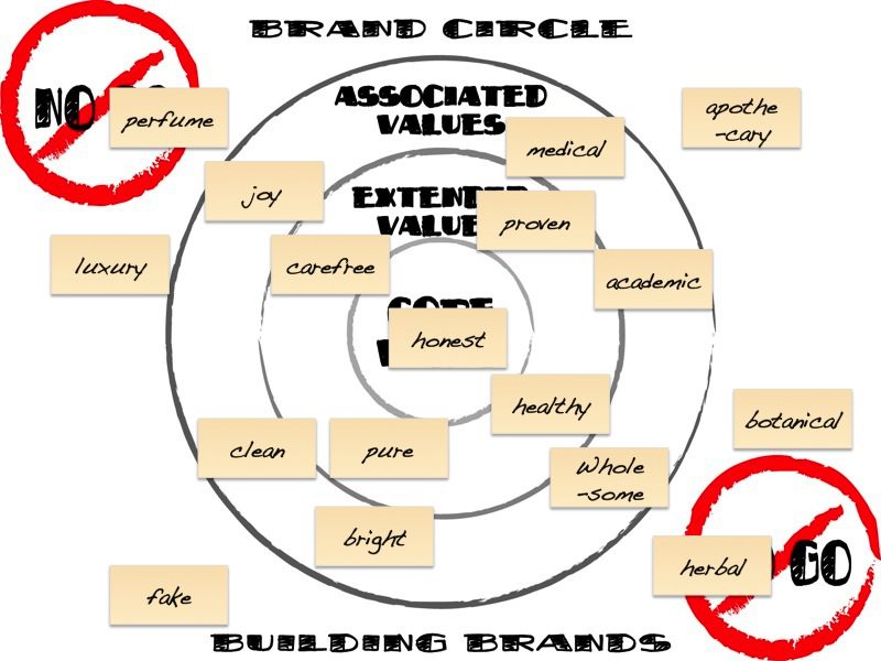 Brand Circle Getting Your Brand Just Right