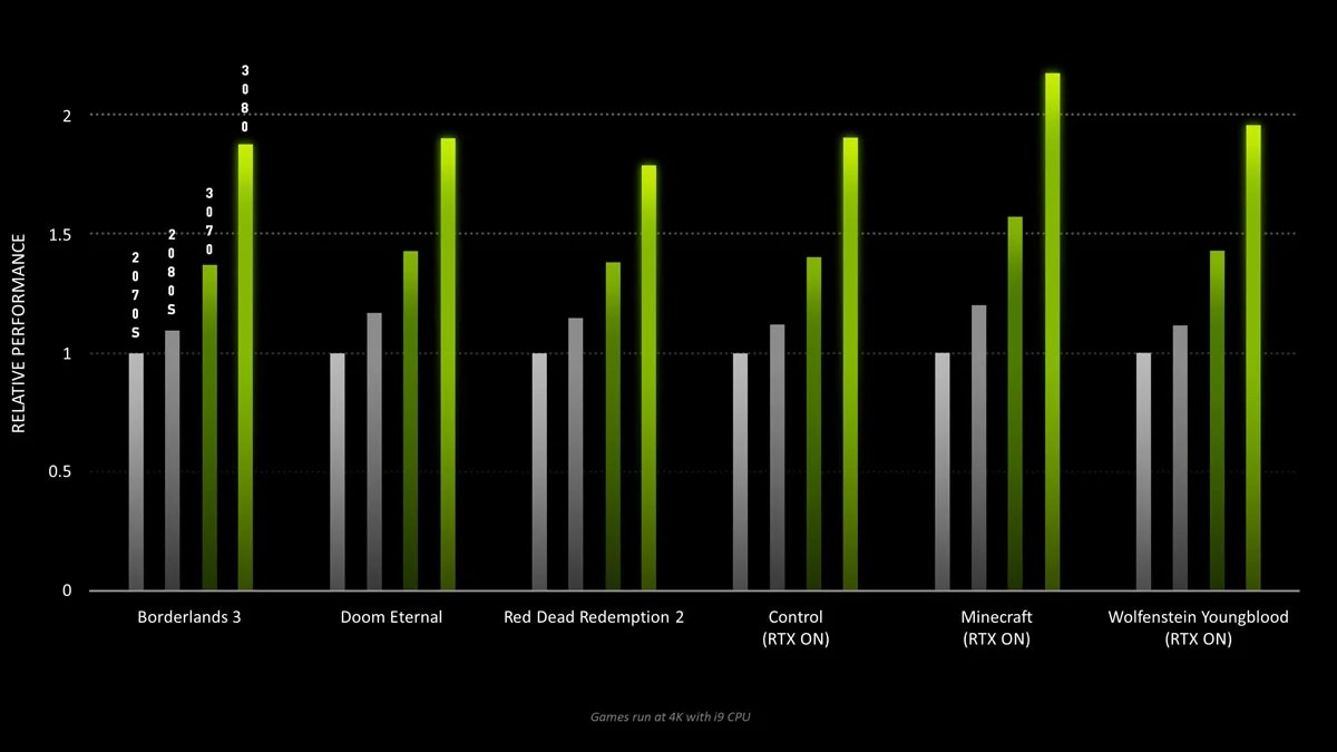 前世代から2倍の性能。RTX 3090/3080/3070が正式リリース バニラソルト