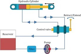 A Complete Guide to Types of Hydraulic Systems: Components, Principles