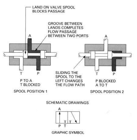 Complete Guide to Hydraulic Spool Valves and Their Applications - Vanlics