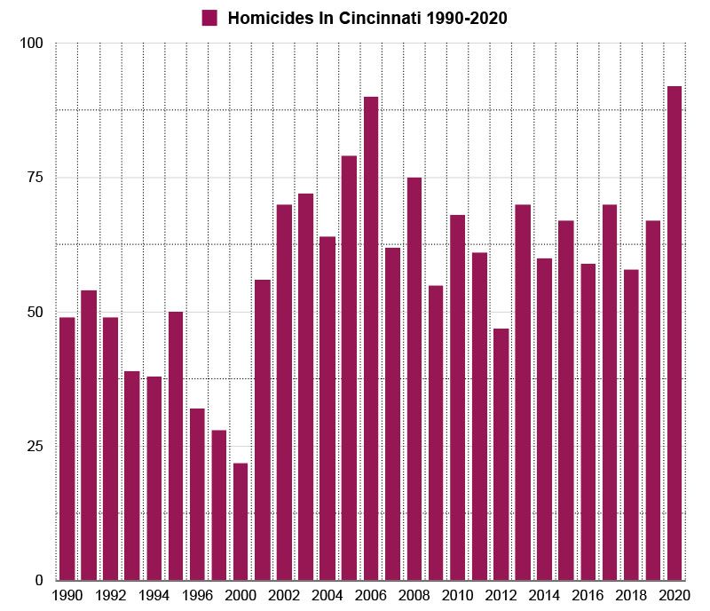 Is Cincinnati Safe? Everything You Need To Know (Crime Rates And Crime