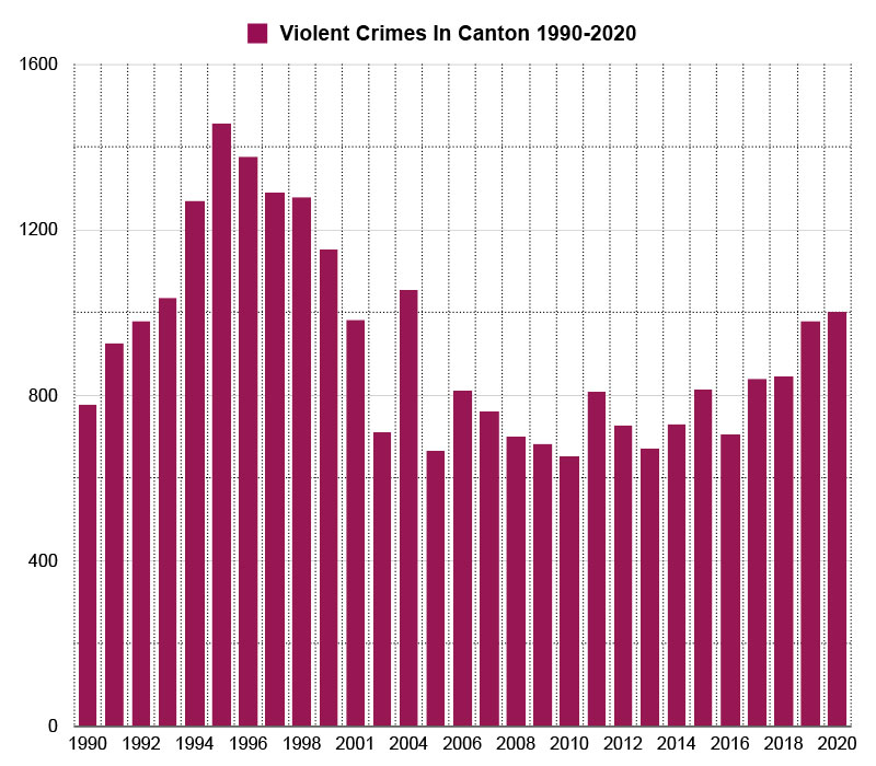 Is Canton, Ohio Safe? Everything You Need To Know (Crime Rates And