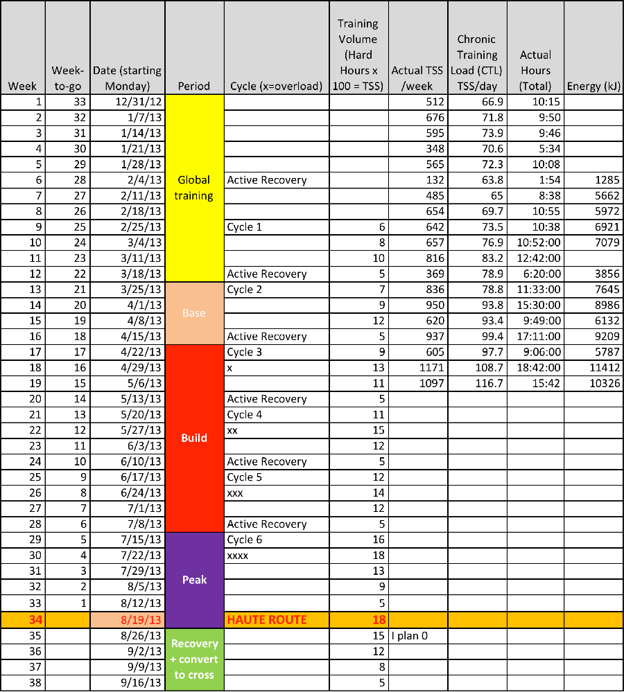 Haute Route Training Plan Step 2: Build Weekly Plan Using Periodization & Where Am I So Far? | Jan Van Mieghem