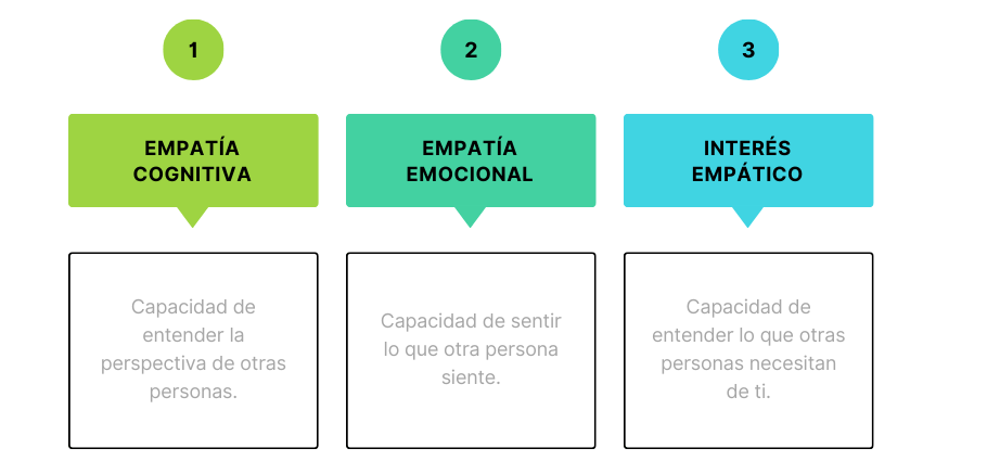 ¿Qué es la Empatía Definición, Tipos y Ejemplos Prácticos (2026)