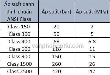 Chuyển đổi áp suất chuẩn ANSI Class LB với chuẩn PN - V2P Thế giới van