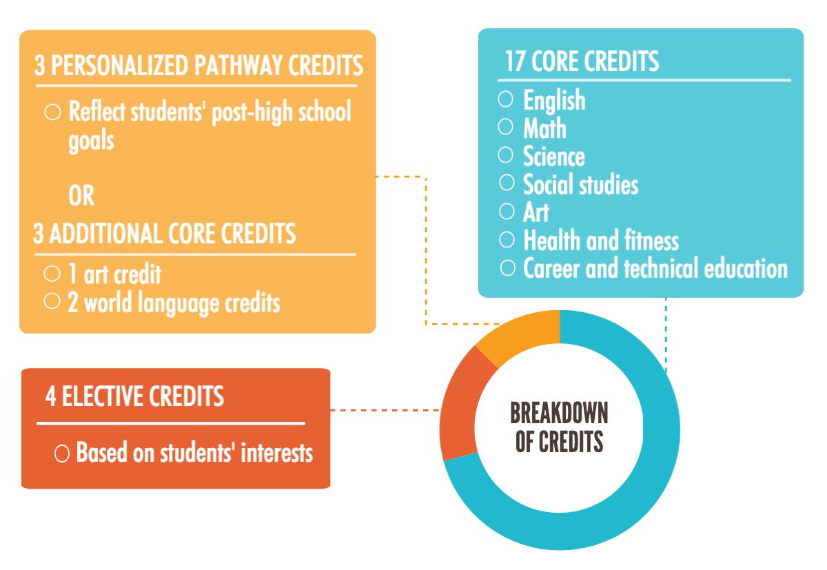 New graduation requirements Vancouver Public Schools