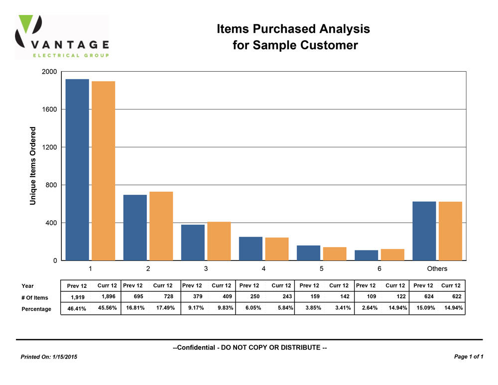 webcustpurchitemanalysis Vantage Electrical Group